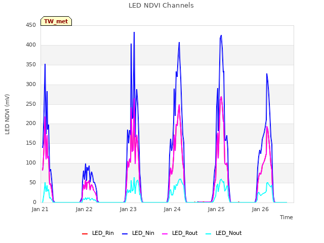 plot of LED NDVI Channels