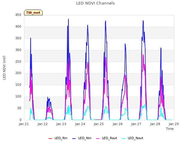 plot of LED NDVI Channels