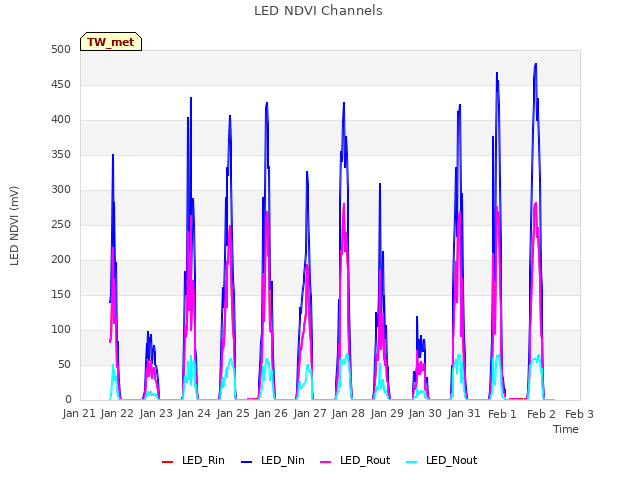 plot of LED NDVI Channels