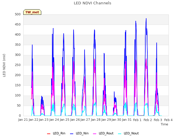 plot of LED NDVI Channels