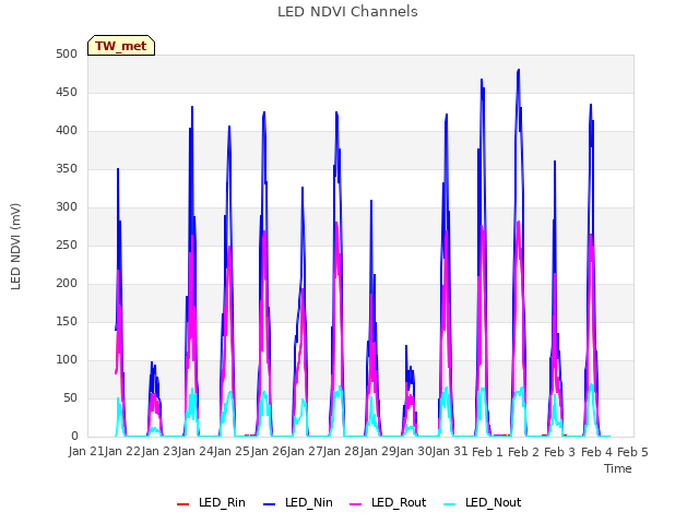 plot of LED NDVI Channels