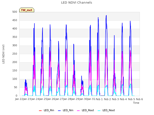 plot of LED NDVI Channels