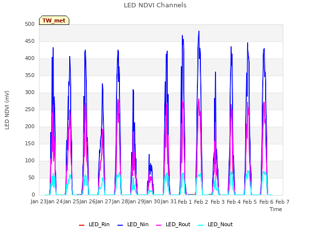 plot of LED NDVI Channels