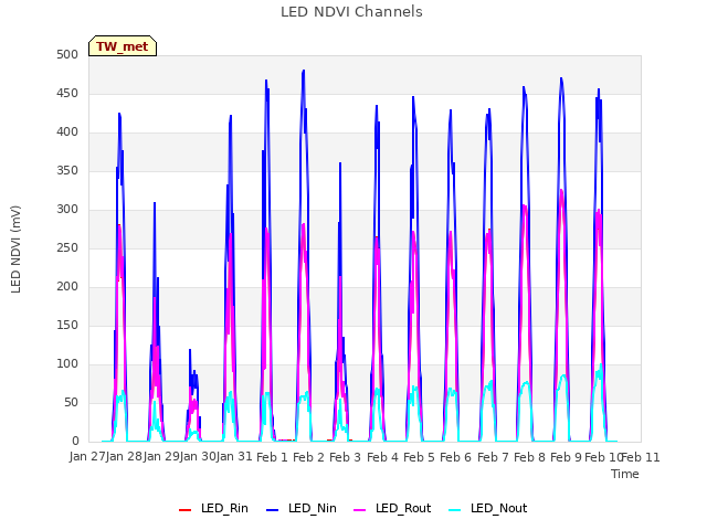 plot of LED NDVI Channels