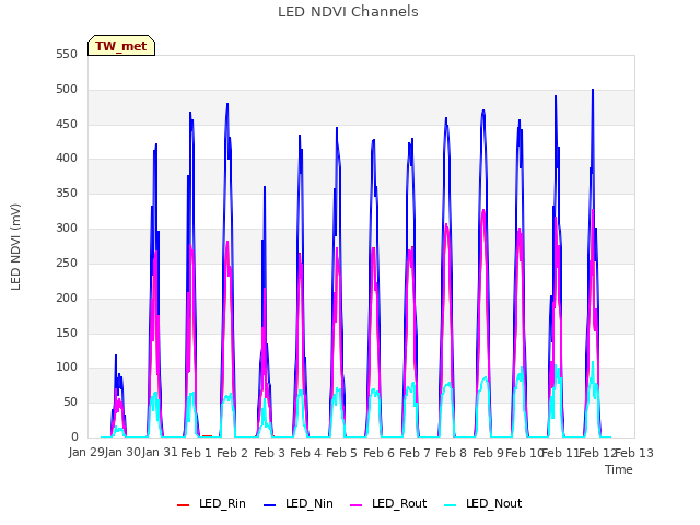 plot of LED NDVI Channels