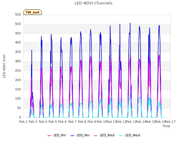 plot of LED NDVI Channels