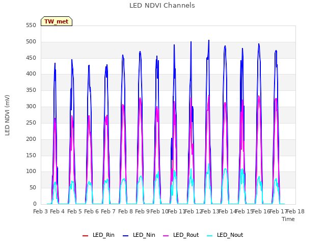 plot of LED NDVI Channels