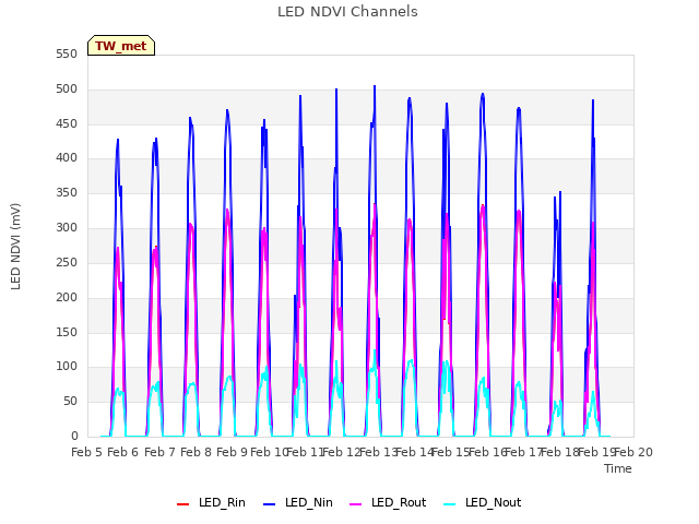 plot of LED NDVI Channels