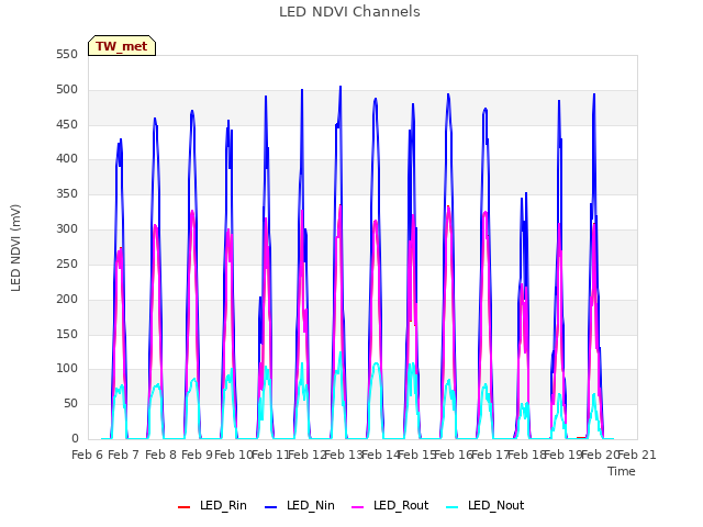 plot of LED NDVI Channels