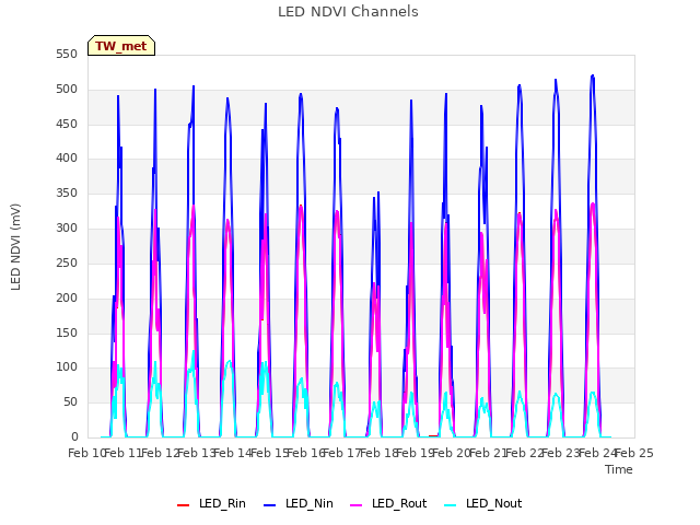 plot of LED NDVI Channels