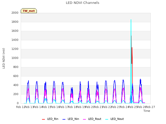 plot of LED NDVI Channels