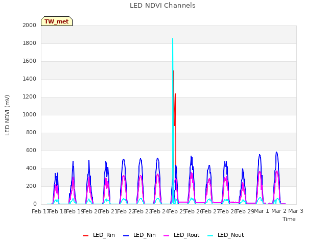 plot of LED NDVI Channels