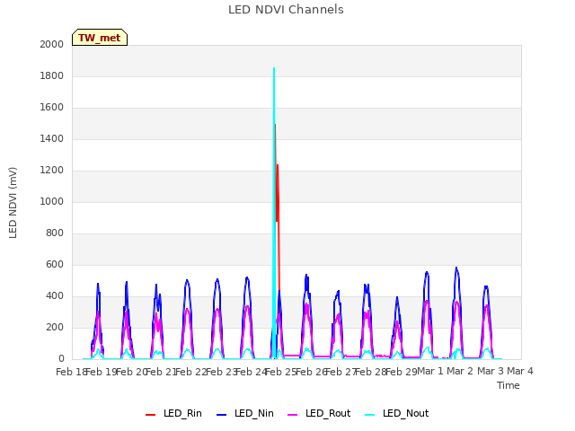 plot of LED NDVI Channels