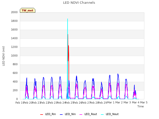 plot of LED NDVI Channels