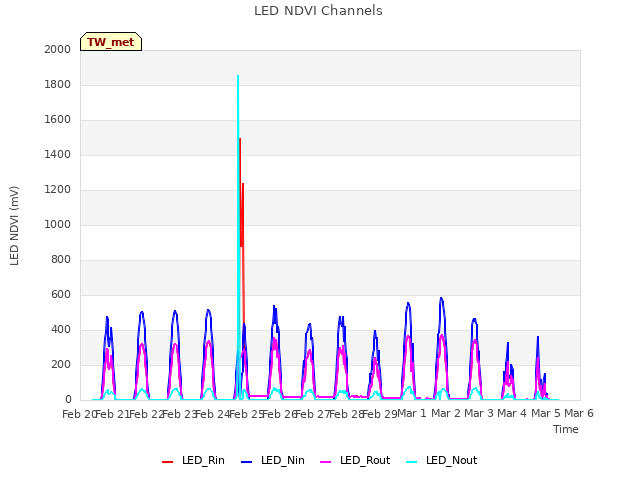 plot of LED NDVI Channels