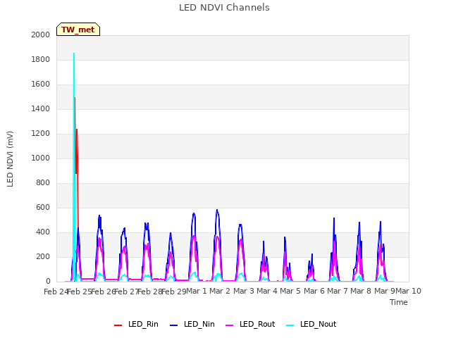 plot of LED NDVI Channels