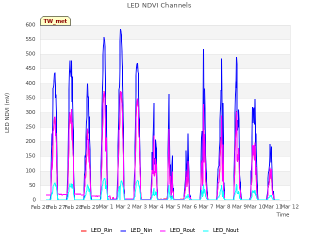 plot of LED NDVI Channels