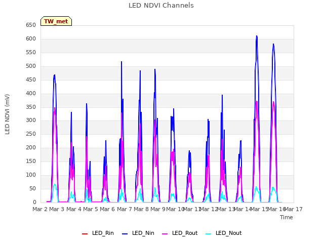 plot of LED NDVI Channels