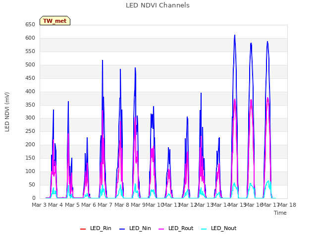 plot of LED NDVI Channels