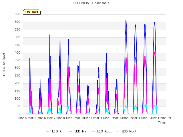 plot of LED NDVI Channels