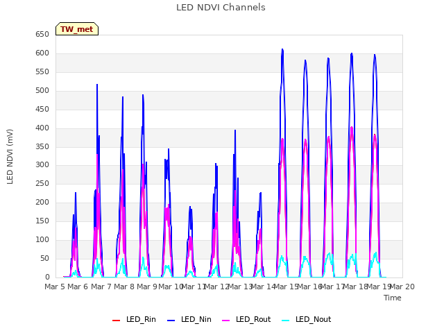 plot of LED NDVI Channels