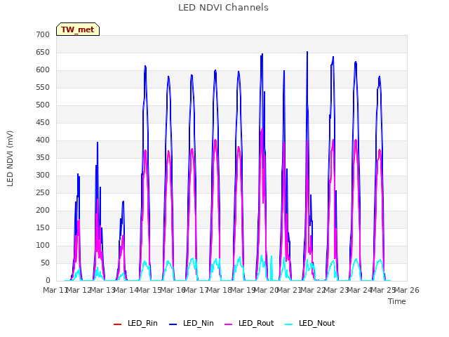 plot of LED NDVI Channels