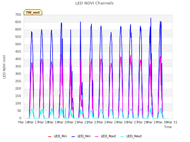 plot of LED NDVI Channels