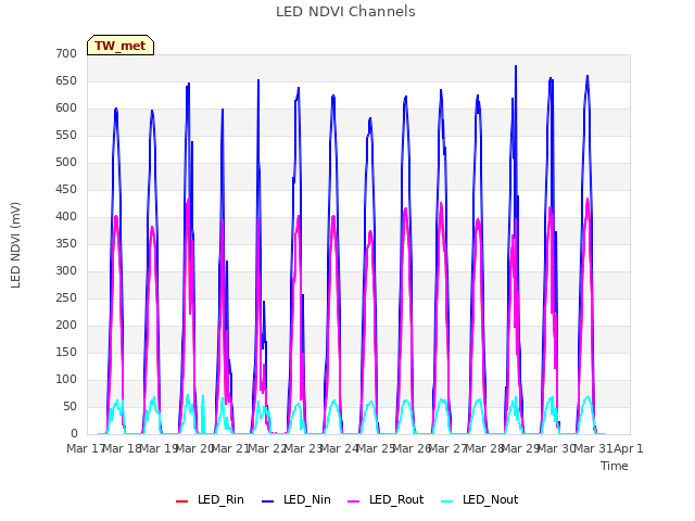 plot of LED NDVI Channels