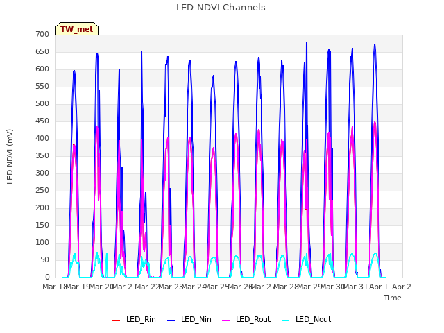 plot of LED NDVI Channels