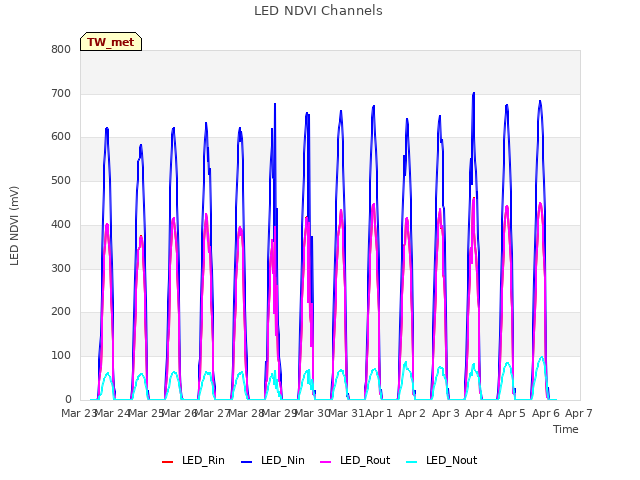 plot of LED NDVI Channels