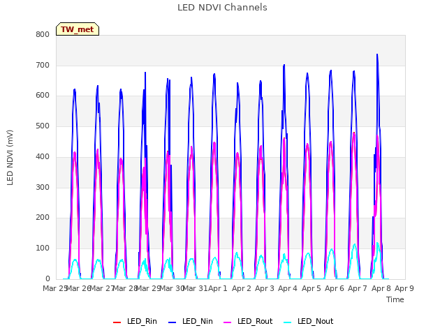 plot of LED NDVI Channels