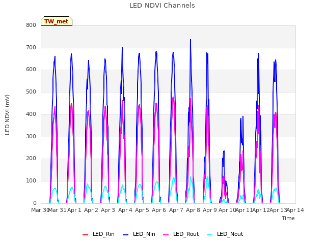 plot of LED NDVI Channels