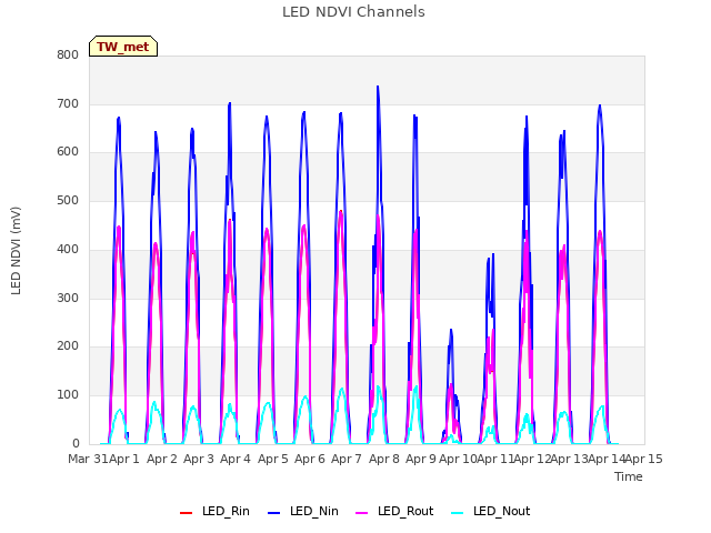 plot of LED NDVI Channels