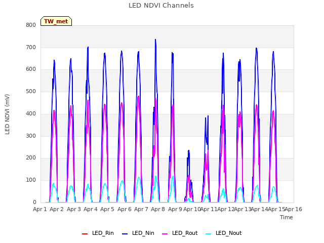 plot of LED NDVI Channels