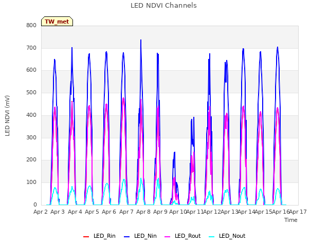 plot of LED NDVI Channels