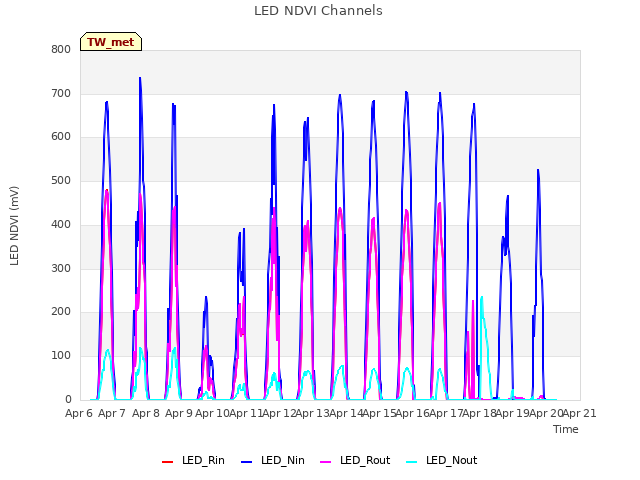 plot of LED NDVI Channels