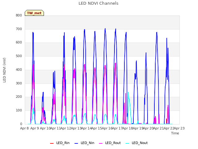 plot of LED NDVI Channels