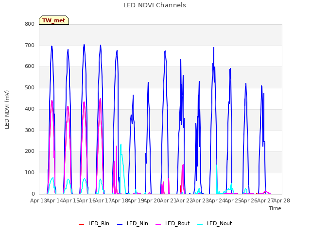 plot of LED NDVI Channels