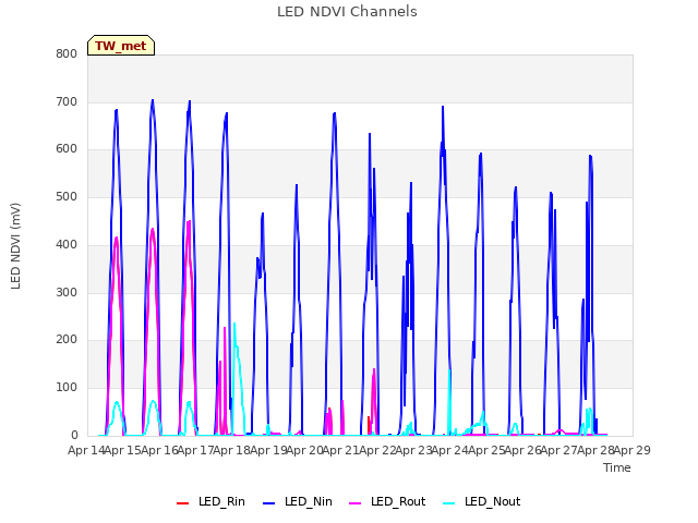 plot of LED NDVI Channels