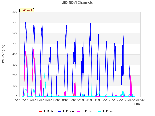 plot of LED NDVI Channels