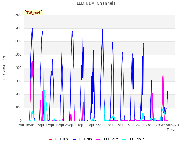 plot of LED NDVI Channels