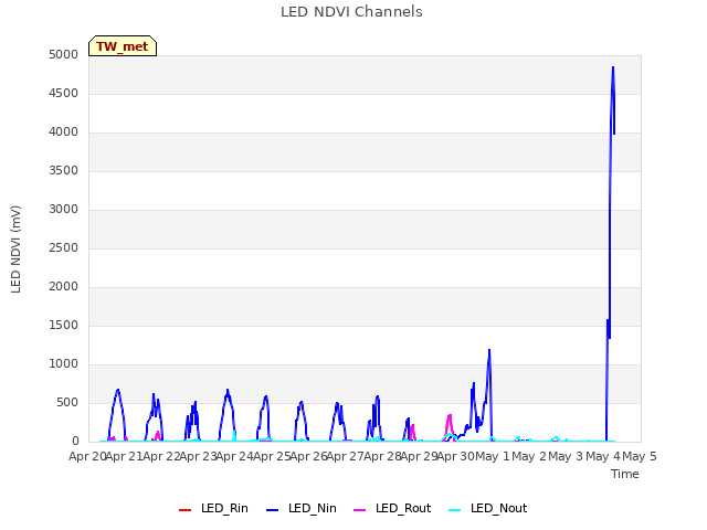 plot of LED NDVI Channels