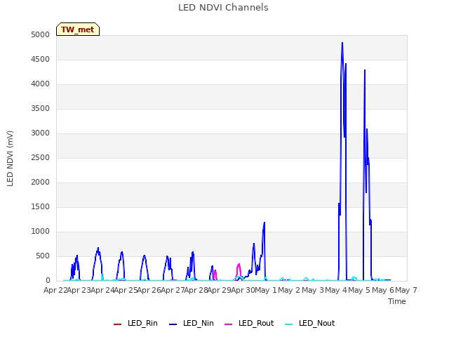 plot of LED NDVI Channels