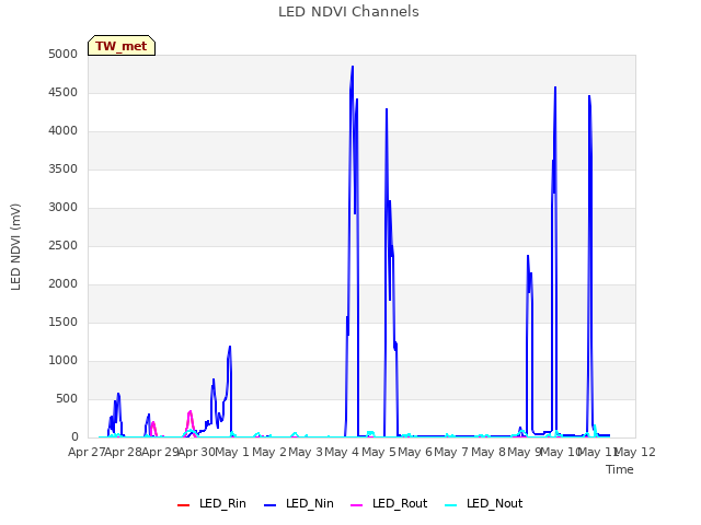 plot of LED NDVI Channels