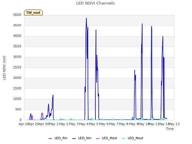 plot of LED NDVI Channels