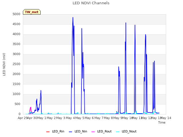 plot of LED NDVI Channels