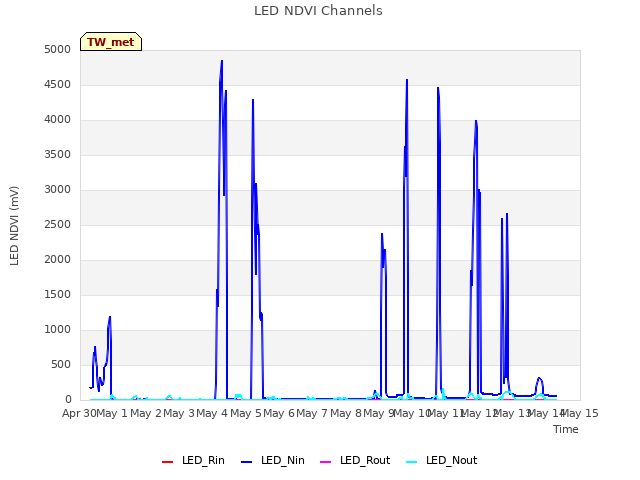 plot of LED NDVI Channels