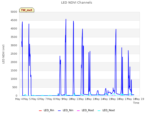 plot of LED NDVI Channels