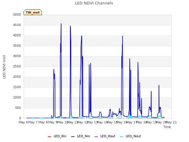 plot of LED NDVI Channels