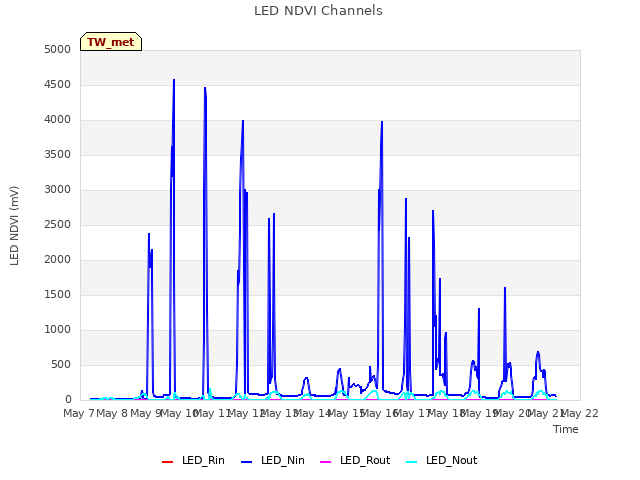 plot of LED NDVI Channels